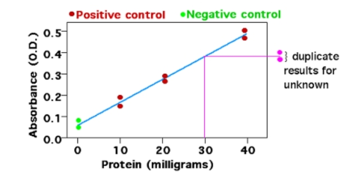 How many methods are there for quantitative mass spectrometry?