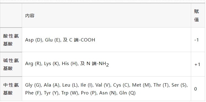 Recommendations for the storage and dissolution of peptides